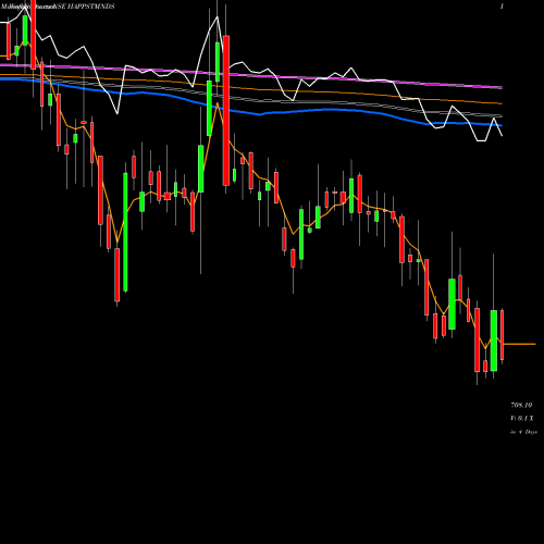 Weekly charts share HAPPSTMNDS Happiest Minds Techno Ltd NSE Stock exchange