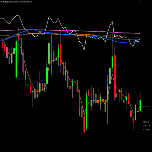 Weekly charts share HAPPSTMNDS Happiest Minds Techno Ltd NSE Stock exchange 