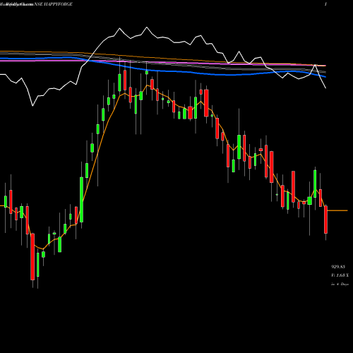 Weekly charts share HAPPYFORGE Happy Forgings Limited NSE Stock exchange 