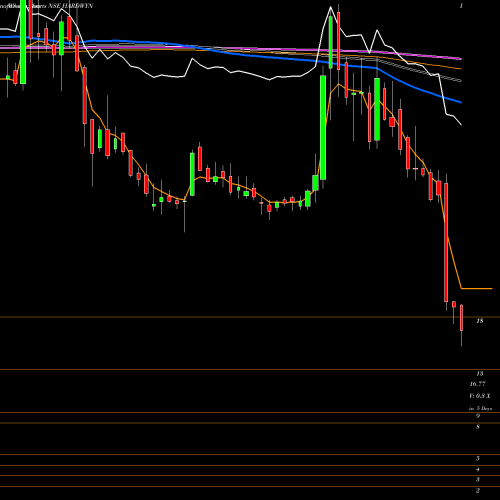 Weekly charts share HARDWYN Hardwyn India Limited NSE Stock exchange 