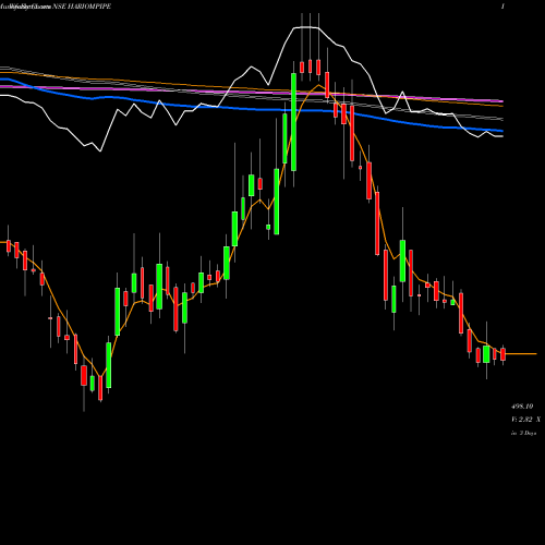 Weekly charts share HARIOMPIPE Hariom Pipe Industries L NSE Stock exchange 