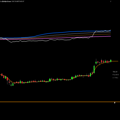Weekly charts share HARITASEAT Harita Seating Systems Limited NSE Stock exchange 