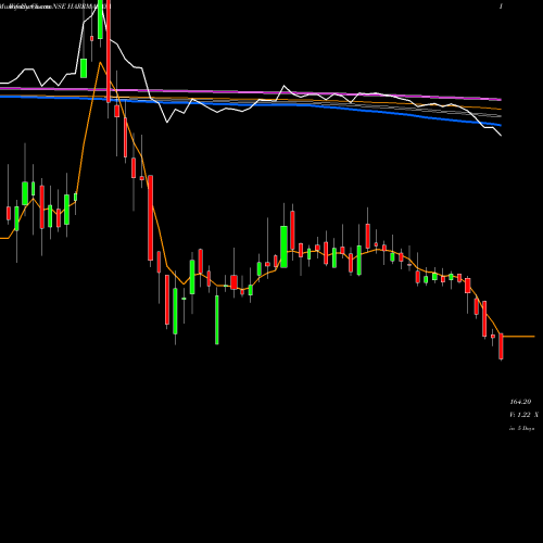 Weekly charts share HARRMALAYA Harrisons  Malayalam Limited NSE Stock exchange 