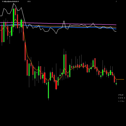 Weekly charts share HARSHA Harsha Engineers Int Ltd NSE Stock exchange 