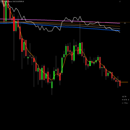 Weekly charts share HATHWAY Hathway Cable & Datacom Limited NSE Stock exchange 