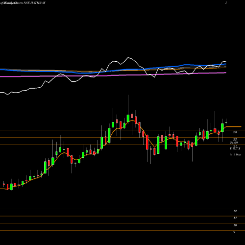 Weekly charts share HATHWAY Hathway Cable & Datacom Limited NSE Stock exchange 