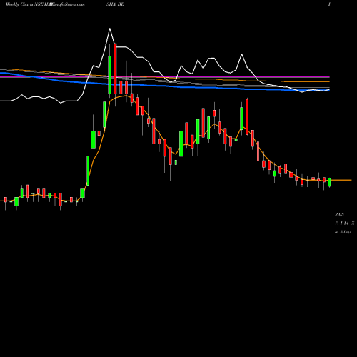 Weekly charts share HAVISHA_BE Sri Havisha Hosp & Infr L NSE Stock exchange 