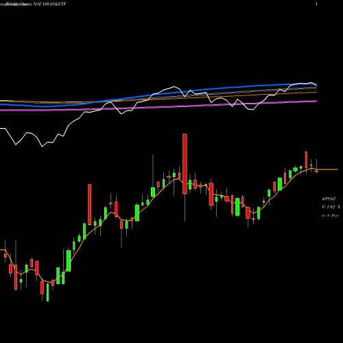 Weekly charts share HBANKETF Hdfcamc - Hbanketf NSE Stock exchange 