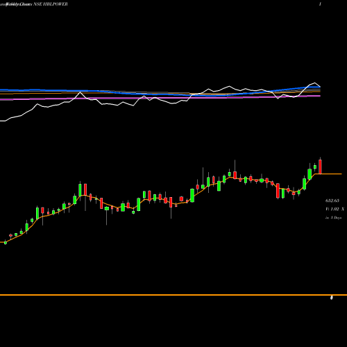 Weekly charts share HBLPOWER HBL Power Systems Limited NSE Stock exchange 