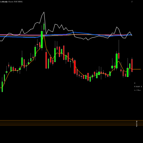 Weekly charts share HBSL Hb Stockholdings Limited NSE Stock exchange 