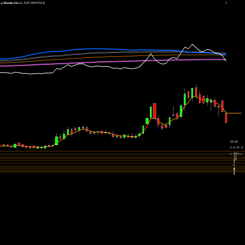 Weekly charts share HBSTOCK HB Stockholdings Limited NSE Stock exchange 