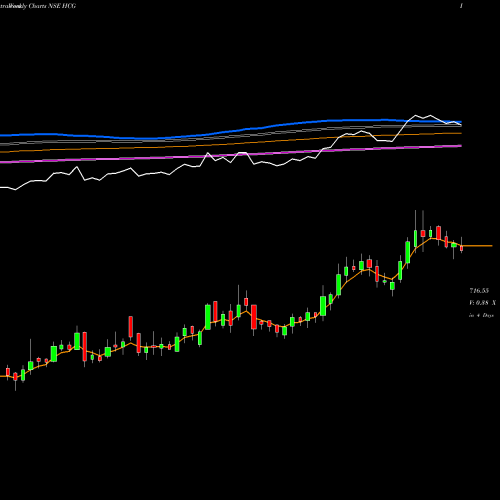 Weekly charts share HCG Healthcare Glob. Ent. Ltd NSE Stock exchange 