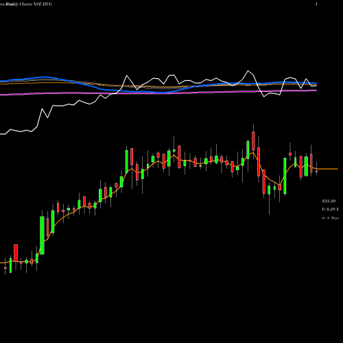Weekly charts share HCG Healthcare Glob. Ent. Ltd NSE Stock exchange 