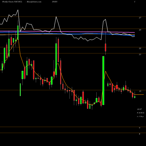 Weekly charts share HCL-INSYS HCL Infosystems Limited NSE Stock exchange 