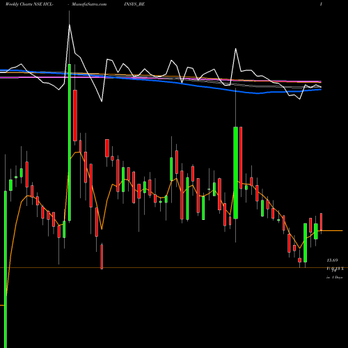 Weekly charts share HCL-INSYS_BE Hcl Infosystems-depo Sett NSE Stock exchange 
