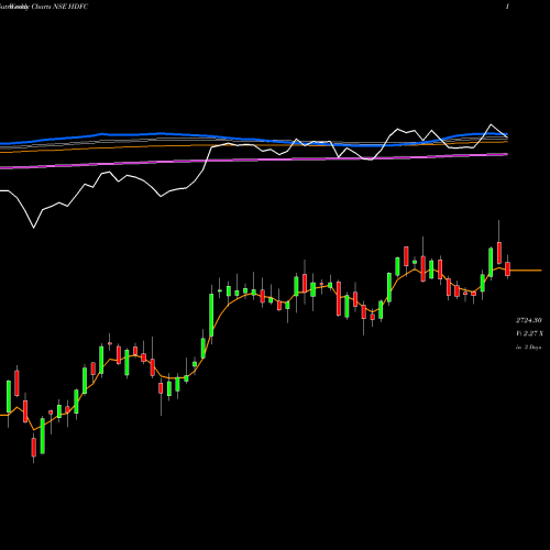Weekly charts share HDFC Housing Development Finance Corporation Limited NSE Stock exchange 