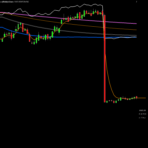 Weekly charts share HDFCBANK HDFC Bank Limited NSE Stock exchange 