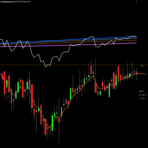 Weekly charts share HDFCBSE500 Hdfcamc - Hdfcbse500 NSE Stock exchange 