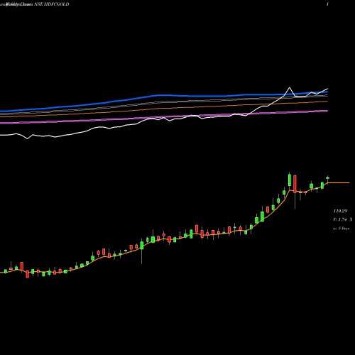 Weekly charts share HDFCGOLD Hdfc Gold Etf NSE Stock exchange 