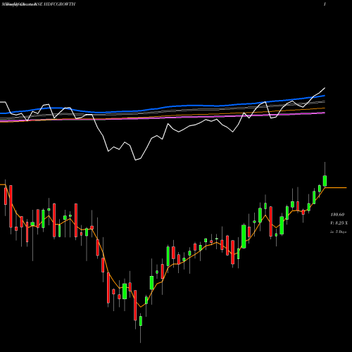 Weekly charts share HDFCGROWTH Hdfcamc - Hdfcgrowth NSE Stock exchange 