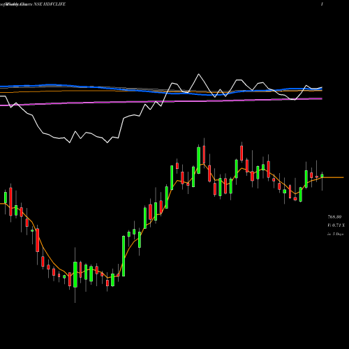 Weekly charts share HDFCLIFE Hdfc Stand Life In Co Ltd NSE Stock exchange 