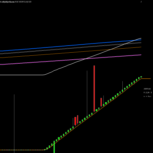 Weekly charts share HDFCLIQUID Hdfcamc - Hdfcliquid NSE Stock exchange 