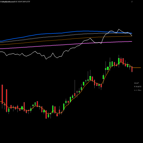 Weekly charts share HDFCMFGETF HDFC ASSET MANAGEM GOLD EXCHANG NSE Stock exchange 