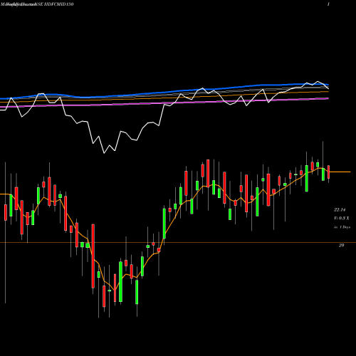 Weekly charts share HDFCMID150 Hdfcamc - Hdfcmid150 NSE Stock exchange 