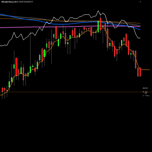 Weekly charts share HDFCMOMENT Hdfcamc - Hdfcmoment NSE Stock exchange 