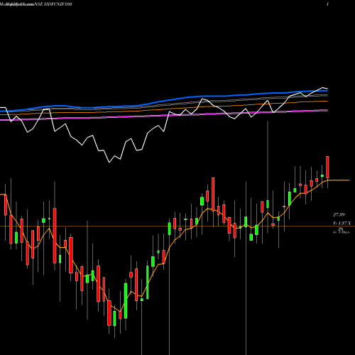 Weekly charts share HDFCNIF100 Hdfcamc - Hdfcnif100 NSE Stock exchange 