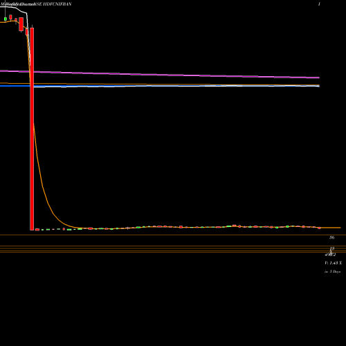 Weekly charts share HDFCNIFBAN Hdfcamc - Hdfcnifban NSE Stock exchange 