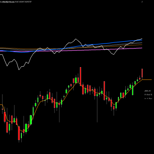Weekly charts share HDFCNIFETF HDFCAMC - HDFCNIFETF NSE Stock exchange 