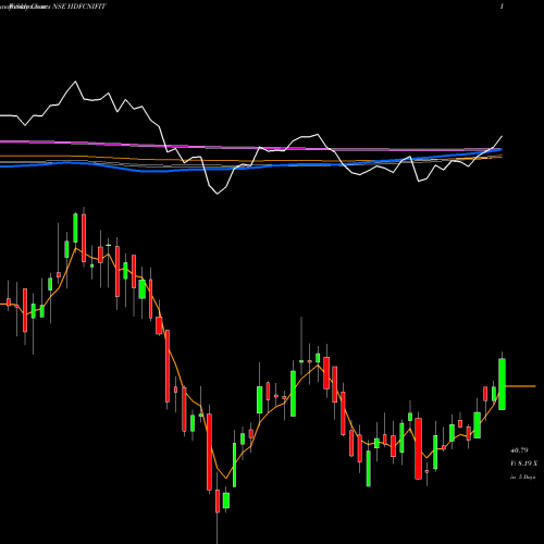 Weekly charts share HDFCNIFIT Hdfcamc - Hdfcnifit NSE Stock exchange 