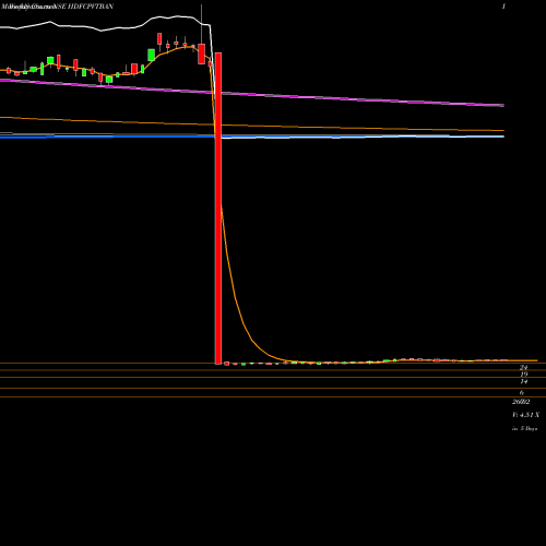 Weekly charts share HDFCPVTBAN Hdfcamc - Hdfcpvtban NSE Stock exchange 