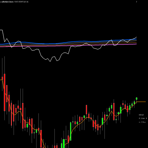Weekly charts share HDFCQUAL Hdfcamc - Hdfcqual NSE Stock exchange 