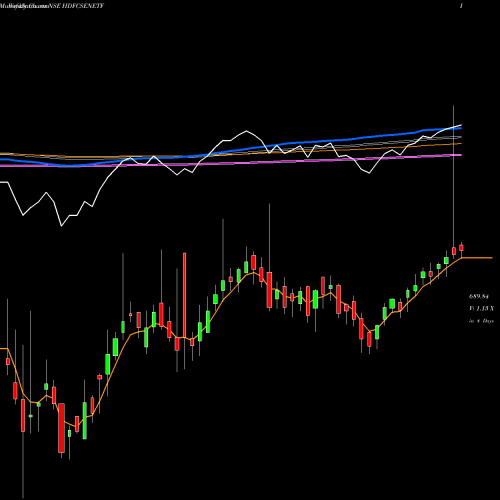 Weekly charts share HDFCSENETF HDFCAMC - HDFCSENETF NSE Stock exchange 