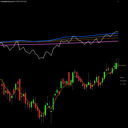 Weekly charts share HDFCSENSEX Hdfcamc - Hdfcsensex NSE Stock exchange 