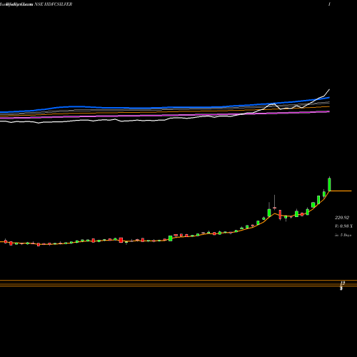 Weekly charts share HDFCSILVER Hdfcamc - Hdfcsilver NSE Stock exchange 