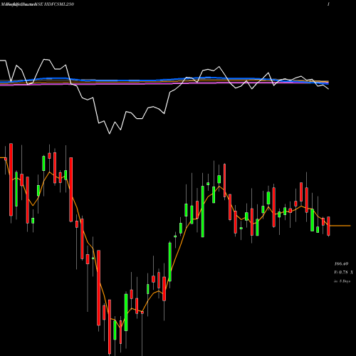 Weekly charts share HDFCSML250 Hdfcamc - Hdfcsml250 NSE Stock exchange 