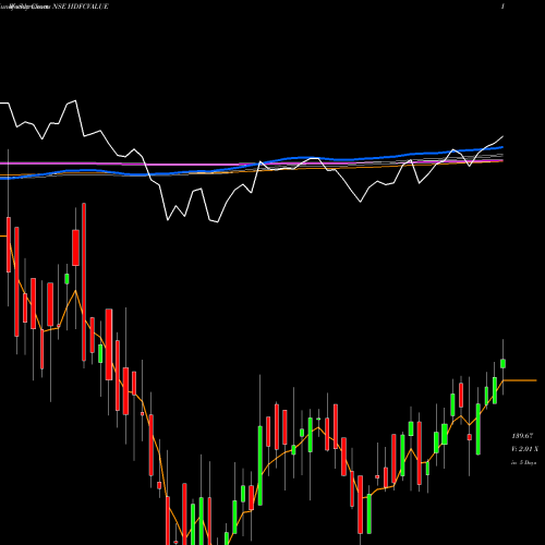 Weekly charts share HDFCVALUE Hdfcamc - Hdfcvalue NSE Stock exchange 