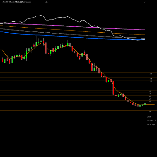 Weekly charts share HDIL Housing Development And Infrastructure Limited NSE Stock exchange 