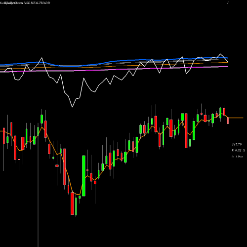 Weekly charts share HEALTHADD Dspamc - Healthadd NSE Stock exchange 
