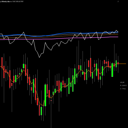 Weekly charts share HEALTHY Birlaslamc - Healthy NSE Stock exchange 