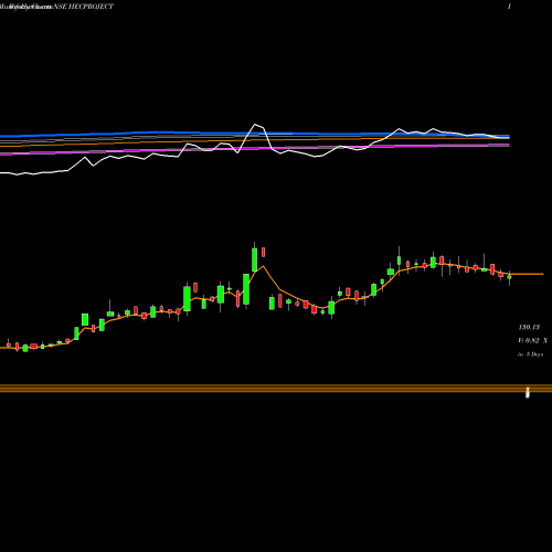 Weekly charts share HECPROJECT HEC Infra Proj. NSE Stock exchange 