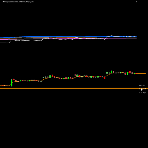 Weekly charts share HECPROJECT_BE Hec Infra Projects Ltd NSE Stock exchange 