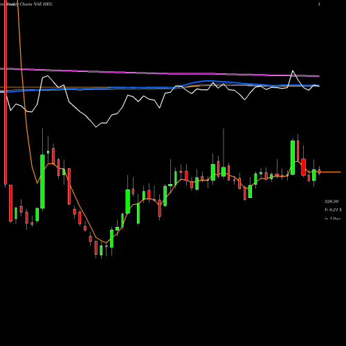 Weekly charts share HEG HEG Limited NSE Stock exchange 