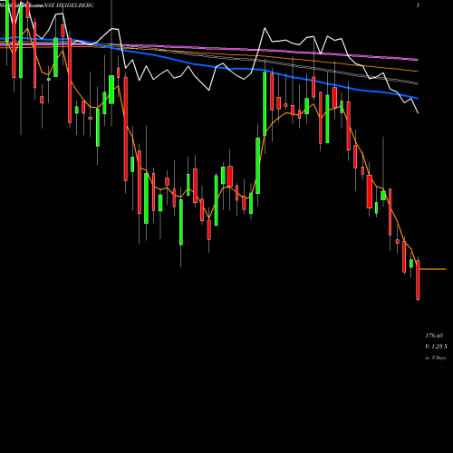 Weekly charts share HEIDELBERG HeidelbergCement India Limited NSE Stock exchange 