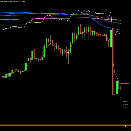 Weekly charts share HERCULES Hercules Hoists Limited NSE Stock exchange 