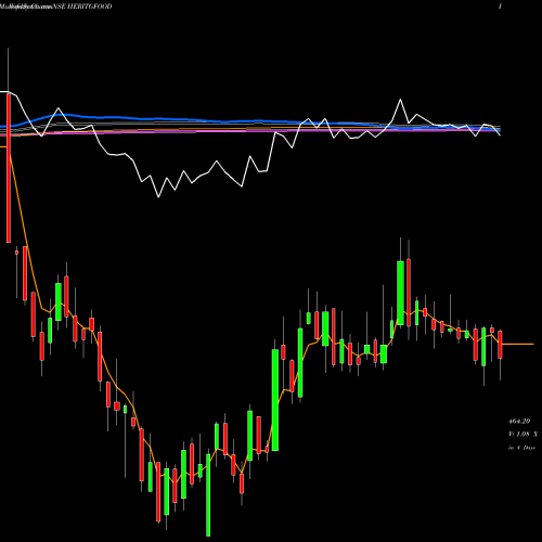 Weekly charts share HERITGFOOD Heritage Foods Limited NSE Stock exchange 
