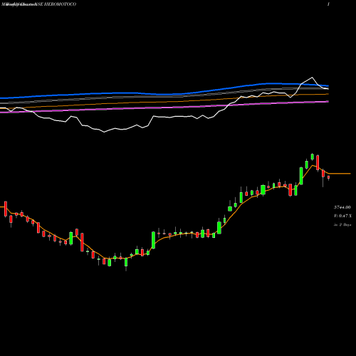 Weekly charts share HEROMOTOCO Hero MotoCorp Limited NSE Stock exchange 